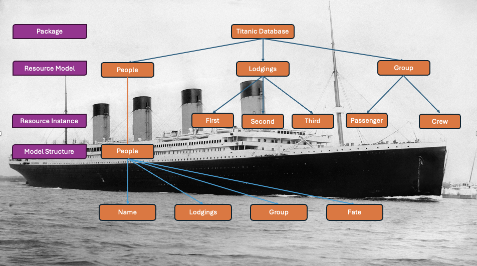 Example: The Titanic